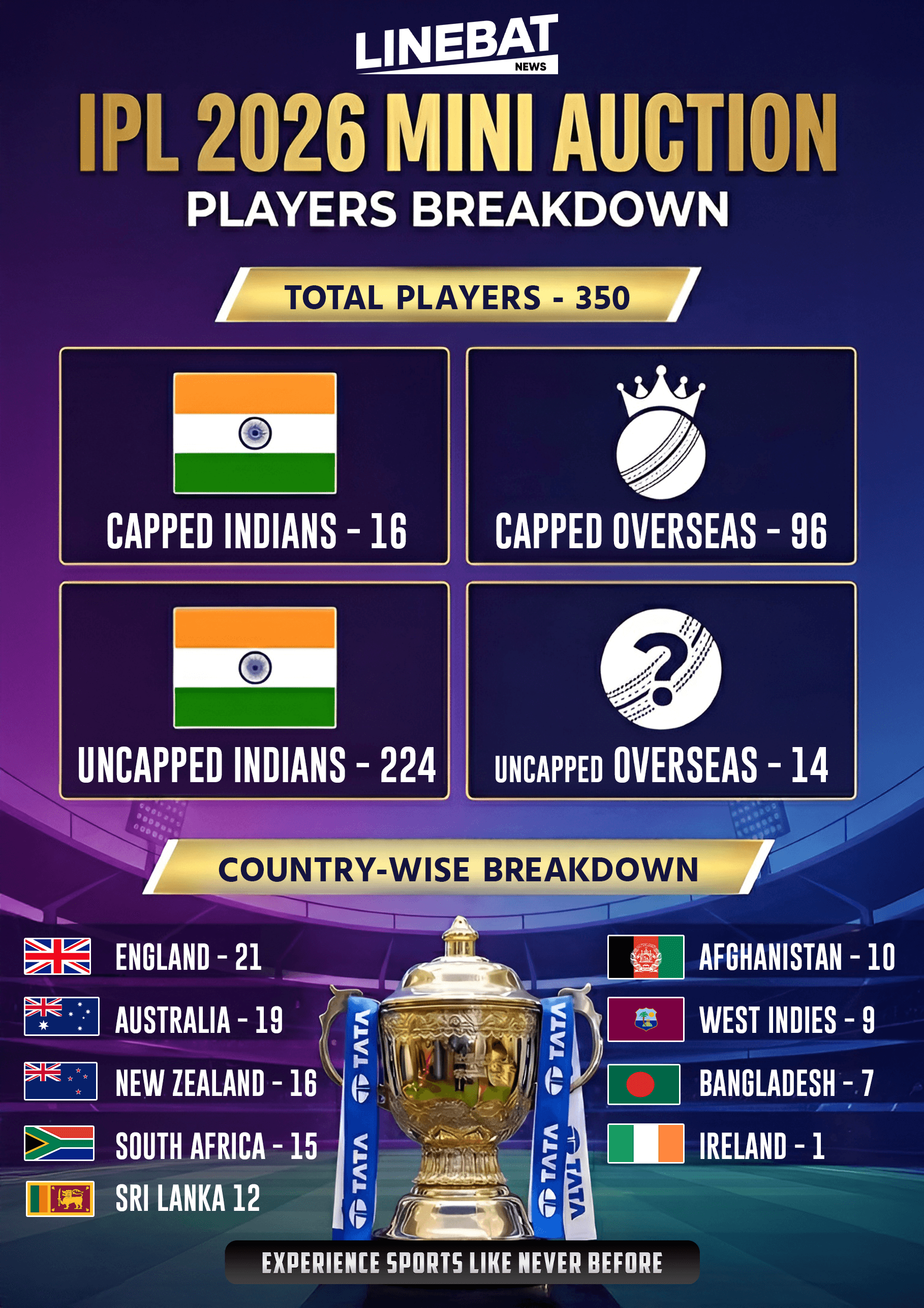 IPL 2026 Mini Auction Player Pool Revealed: 350 Players, Focus on Uncapped Indian Talent