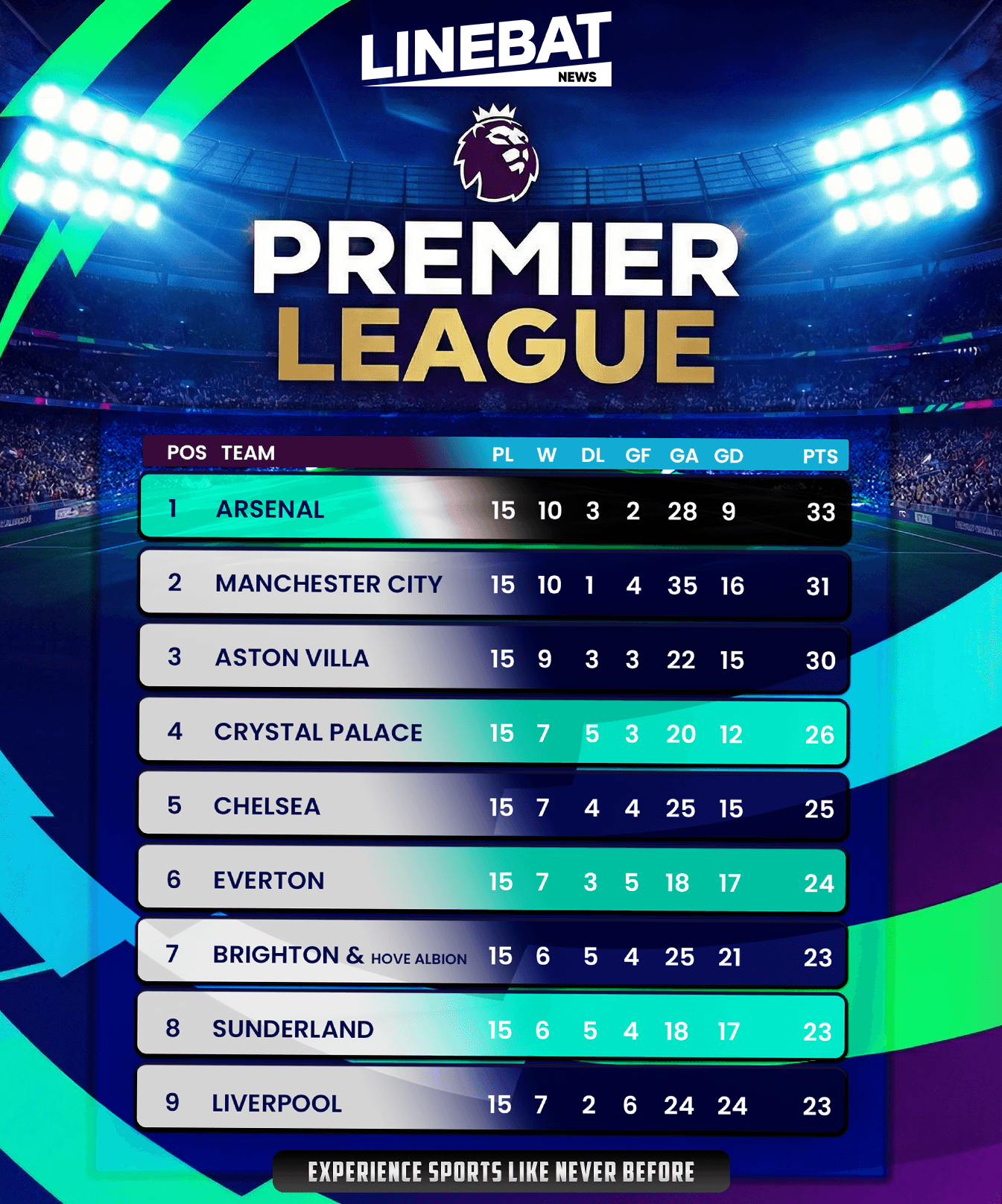 Top-of-the-Table Turmoil: Arsenal Lead — But the Race Is Heating Up”
