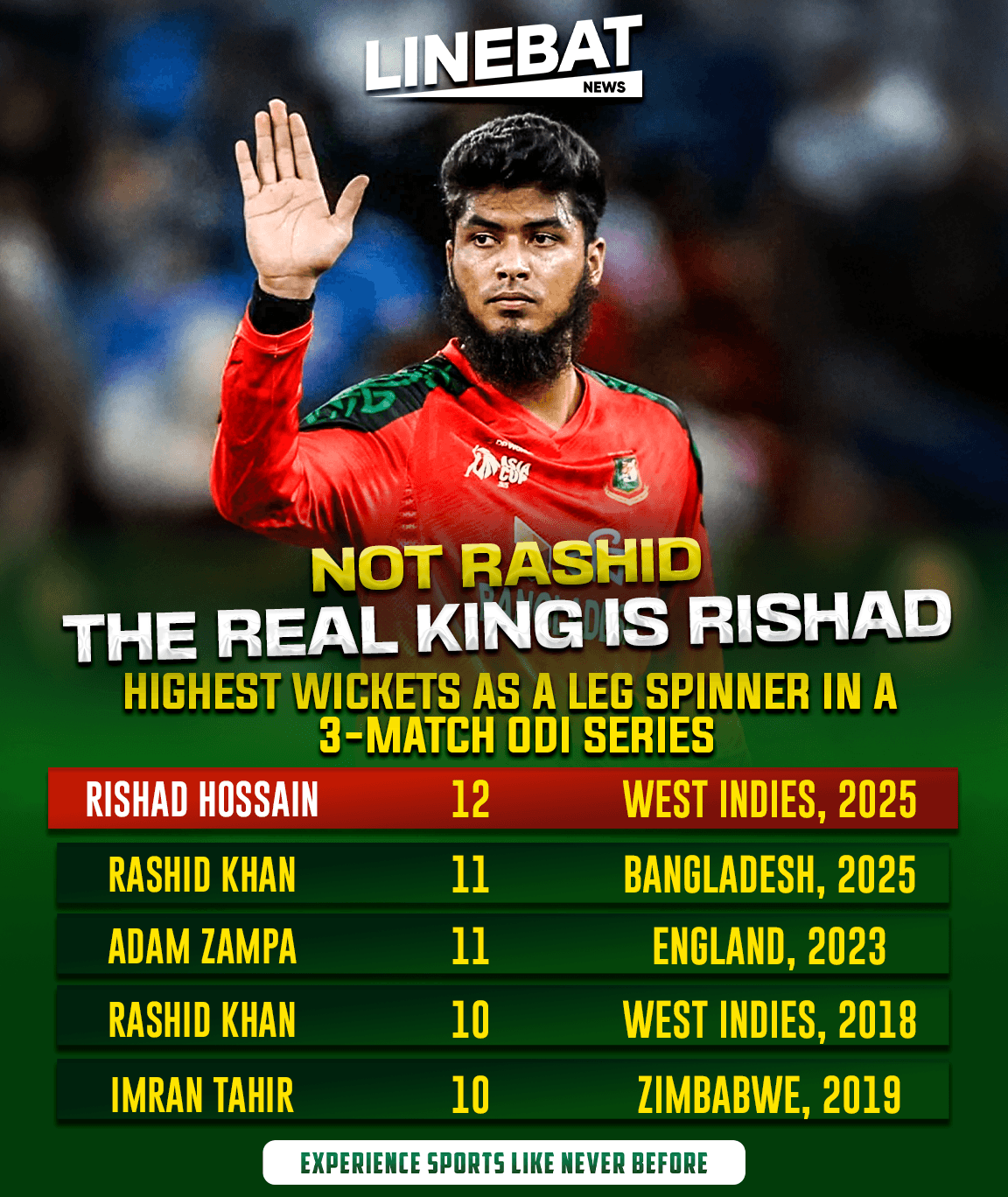 Rishad Hossain Dethrones Rashid Khan in Record ODI Series Haul