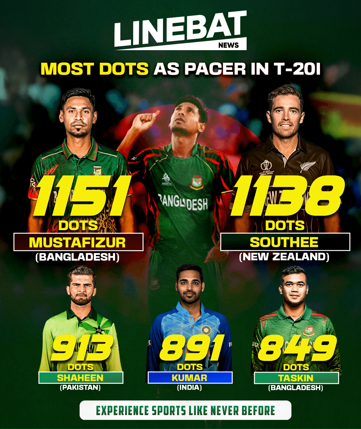Mustafizur Rahman Leads T20 Dot Ball Charge