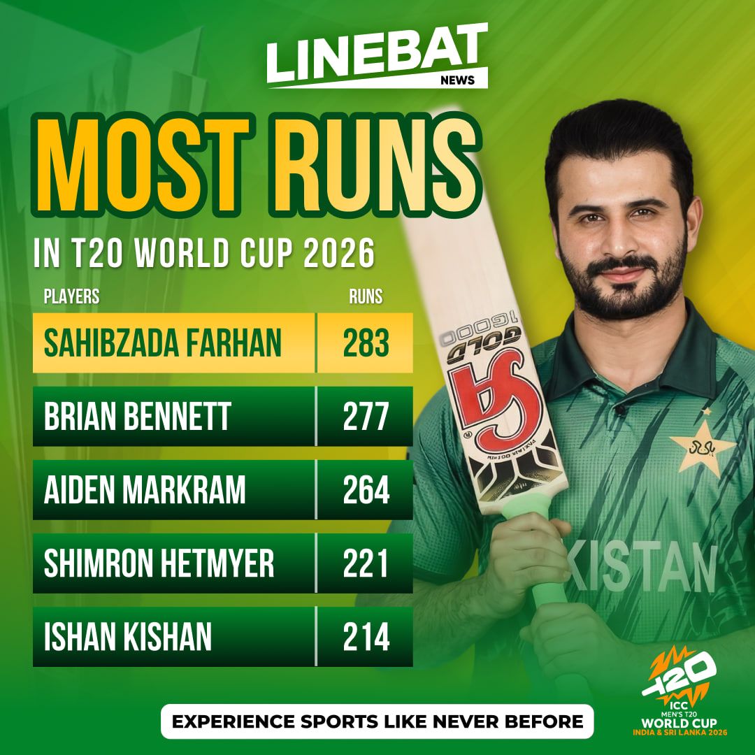 🔥 Run machines on fire at the ICC Men’s T20 World Cup 2026! 🔥