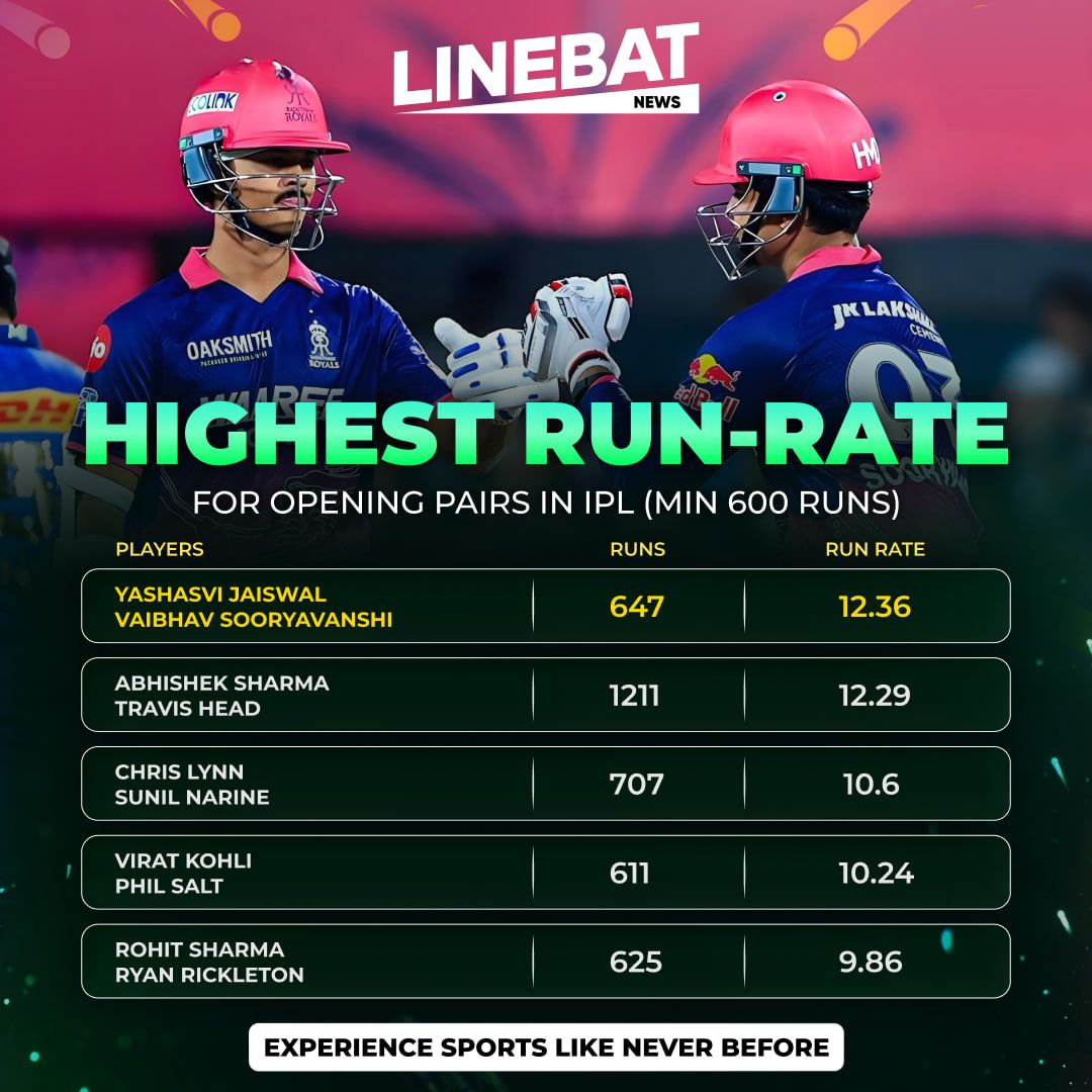 Jaiswal–Sooryavanshi Lead Record-Breaking Opening Pairs in Run Rate