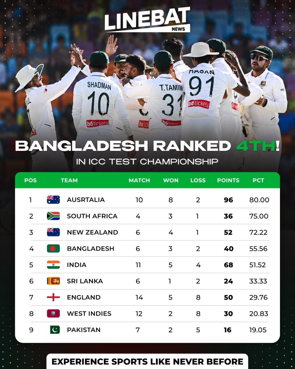 angladesh Climbs to 4th in ICC World Test Championship Standings
